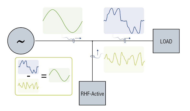 RHF Aktiv Diagramm